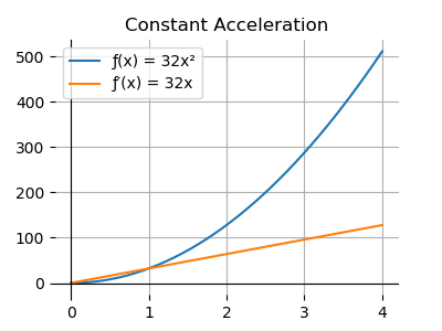 Constant Acceleration