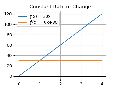 Constant Rate of Change