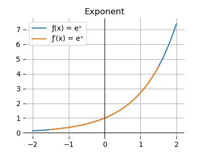 Exponent Equals its own Derivative