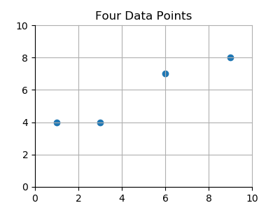 Four Data Points