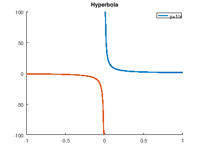 Hyperbola
