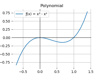 Polynomial