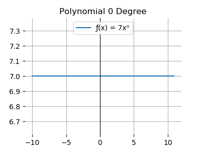 Polynomial 0 Degree