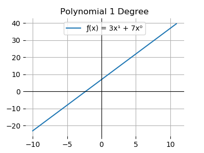 Polynomial 1 Degree