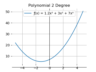 Polynomial 2 Degree