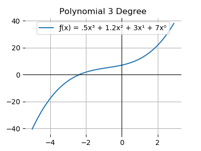 Polynomial 3 Degree