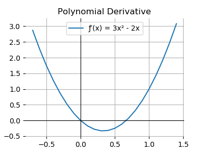 Polynomial Derivative