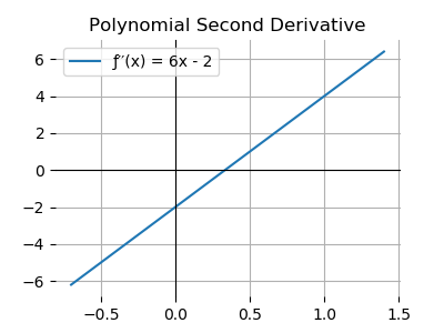Polynomial Second Derivative