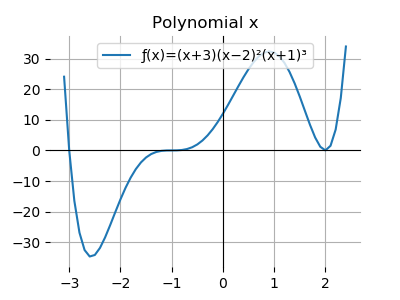 Polynomial x