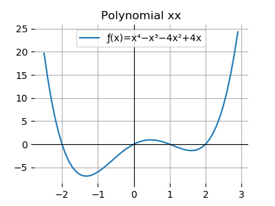 Polynomial xx