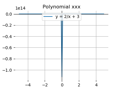 Polynomial xxx