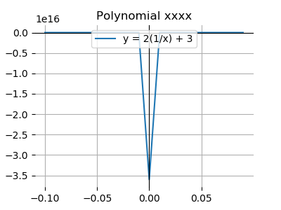 Polynomial xxxx