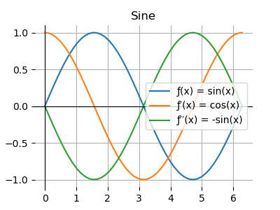 Sine, Derivative, and Second Derivative